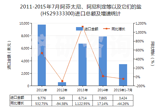 2011-2015年7月阿芬太尼、阿尼利定等以及它們的鹽(HS29333300)進(jìn)口總額及增速統(tǒng)計(jì)